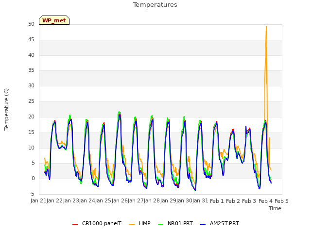 plot of Temperatures