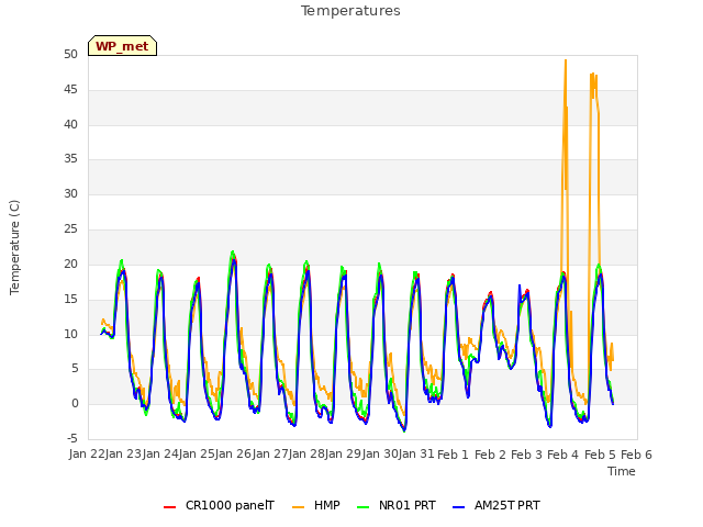 plot of Temperatures