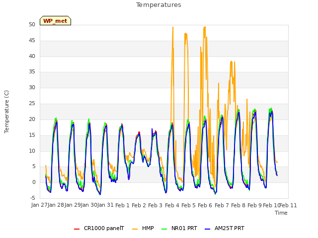 plot of Temperatures