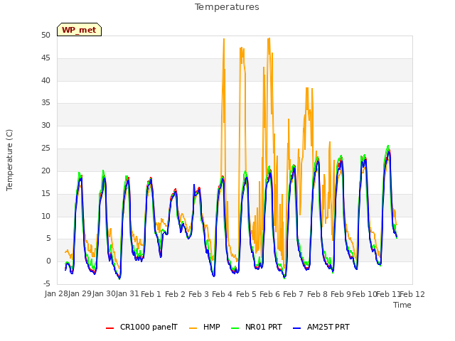 plot of Temperatures