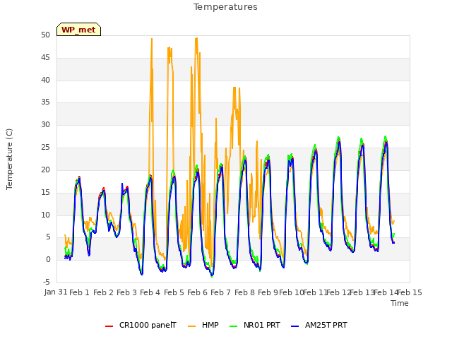 plot of Temperatures