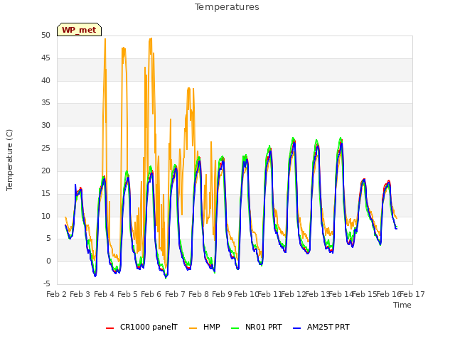 plot of Temperatures