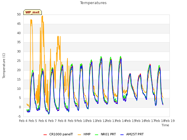 plot of Temperatures