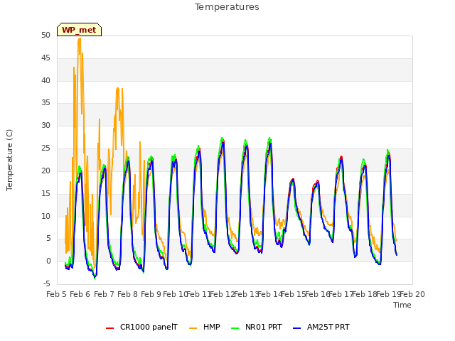 plot of Temperatures