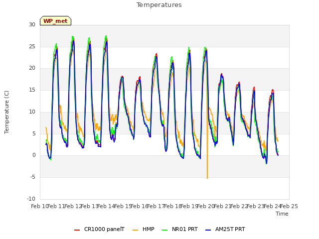 plot of Temperatures