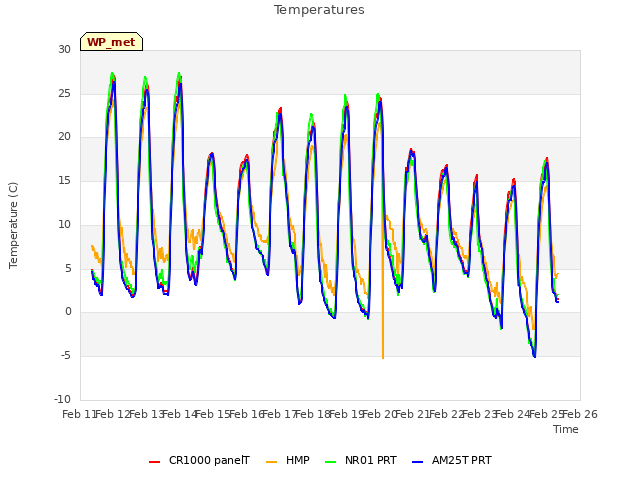 plot of Temperatures