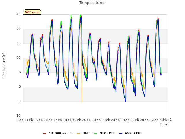 plot of Temperatures