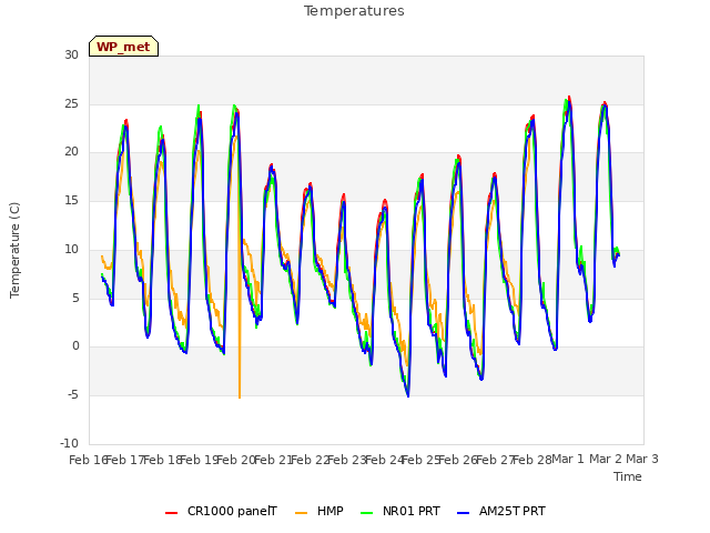 plot of Temperatures