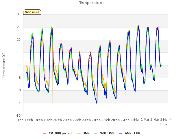 plot of Temperatures