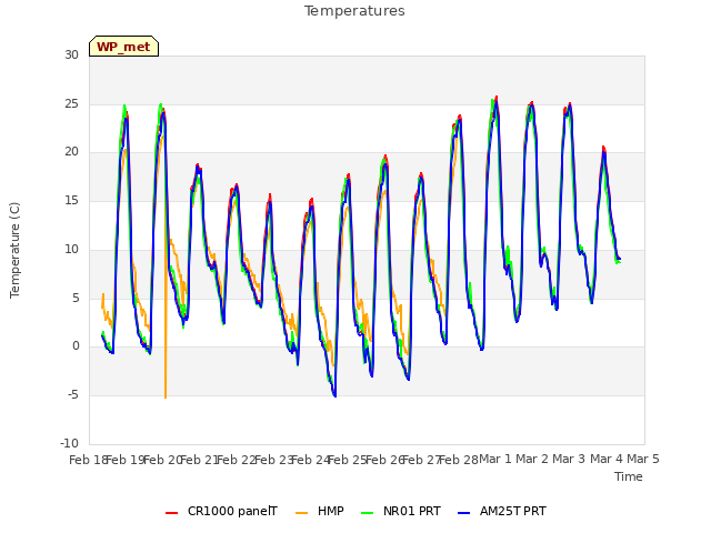 plot of Temperatures