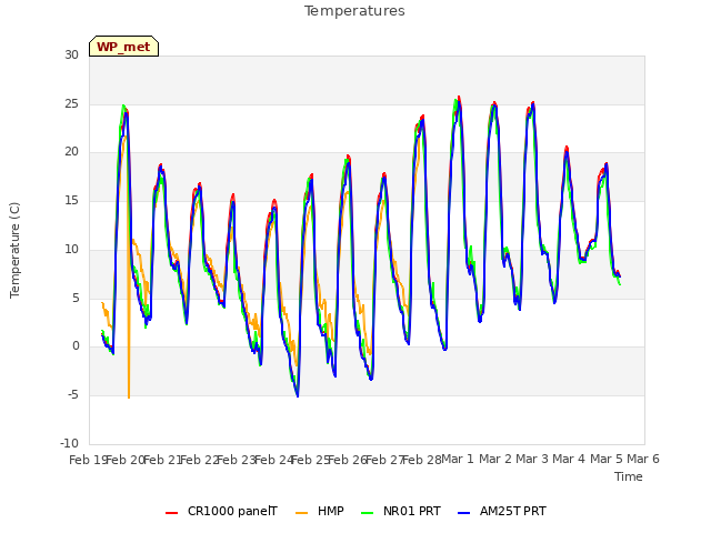 plot of Temperatures