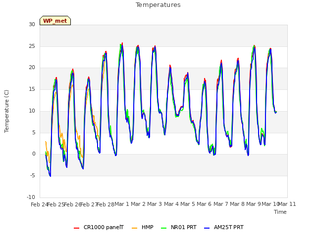 plot of Temperatures