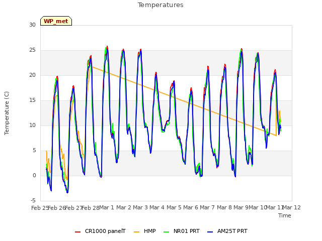 plot of Temperatures