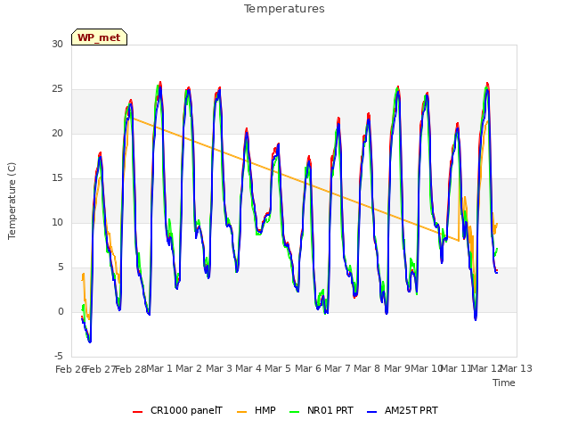 plot of Temperatures