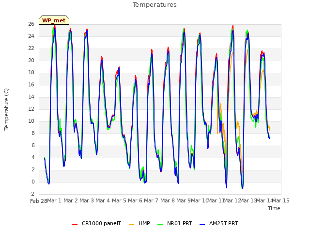 plot of Temperatures