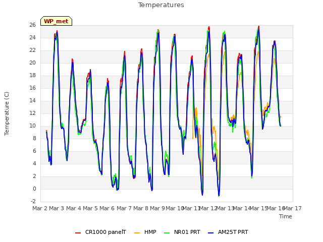 plot of Temperatures