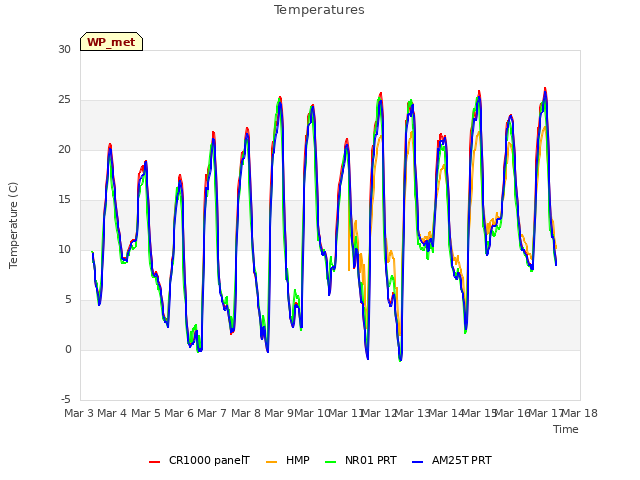 plot of Temperatures