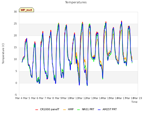 plot of Temperatures