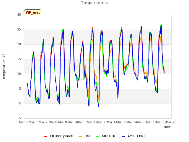 plot of Temperatures