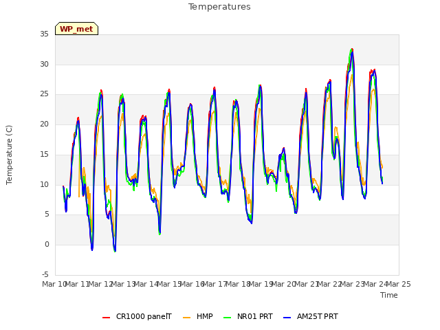 plot of Temperatures