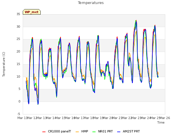 plot of Temperatures