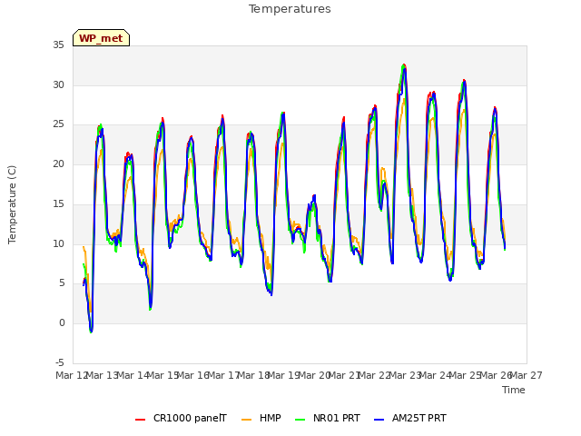 plot of Temperatures