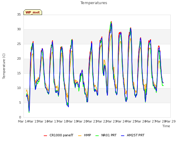 plot of Temperatures