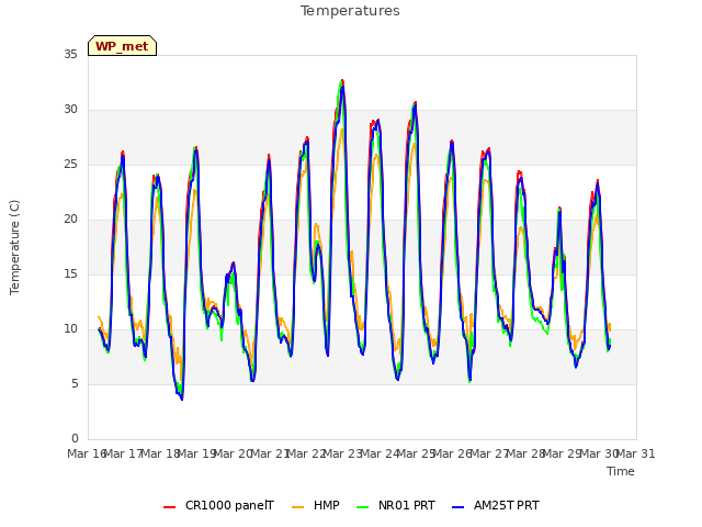 plot of Temperatures