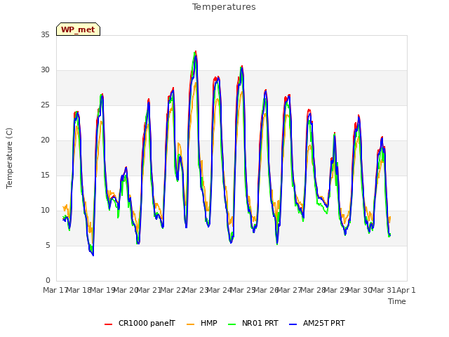 plot of Temperatures