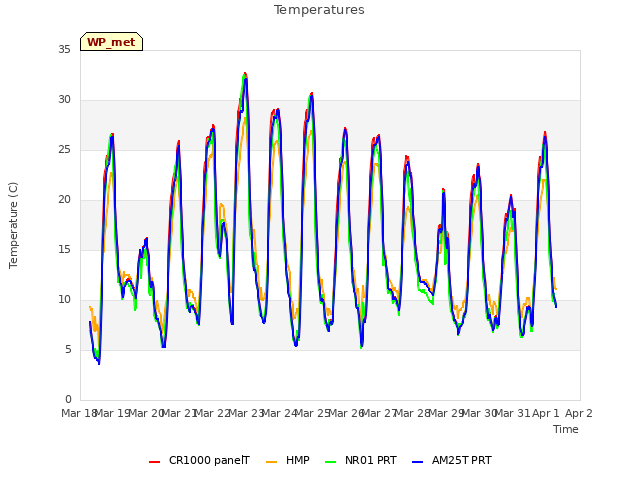 plot of Temperatures