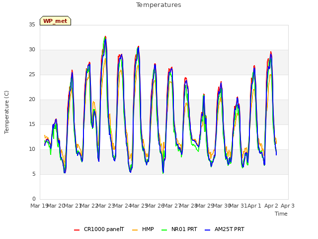 plot of Temperatures