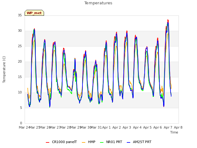 plot of Temperatures