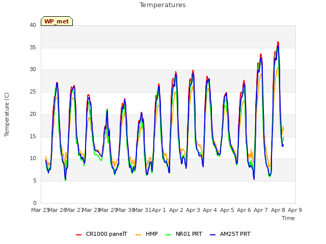 plot of Temperatures