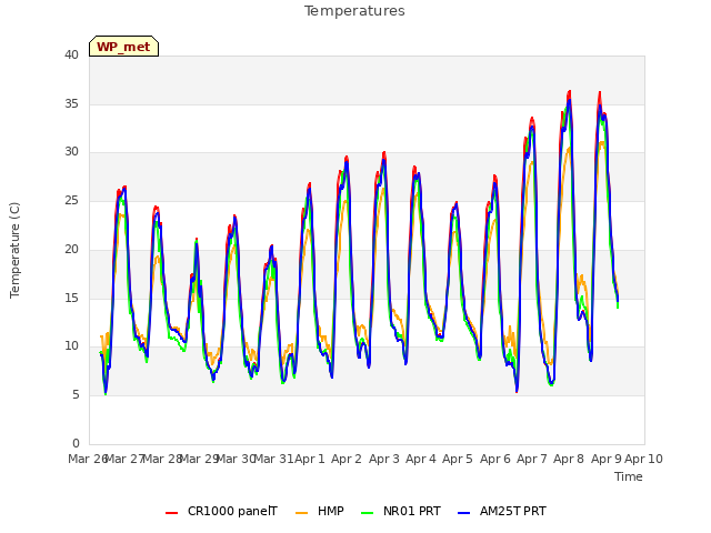 plot of Temperatures