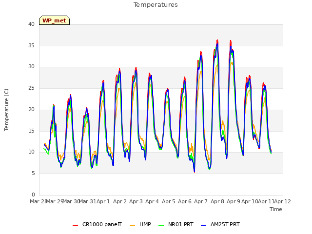 plot of Temperatures