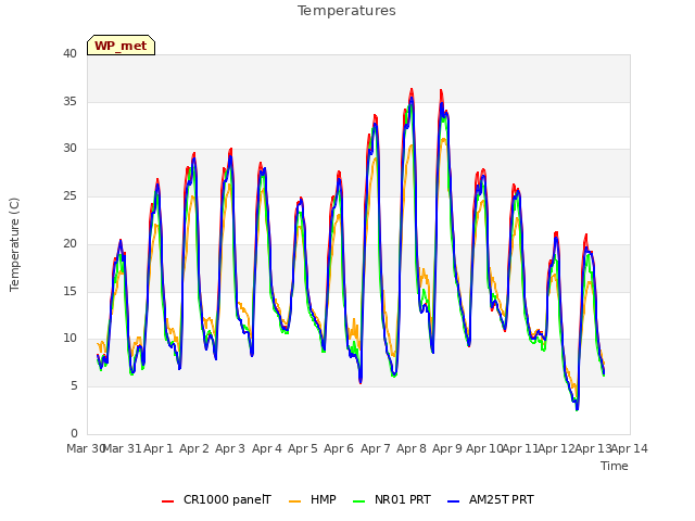 plot of Temperatures