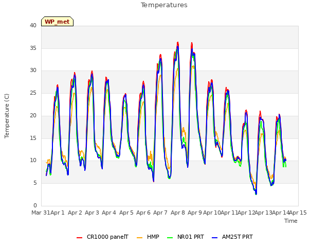 plot of Temperatures