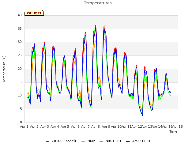 plot of Temperatures