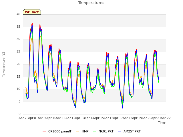 plot of Temperatures