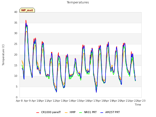 plot of Temperatures