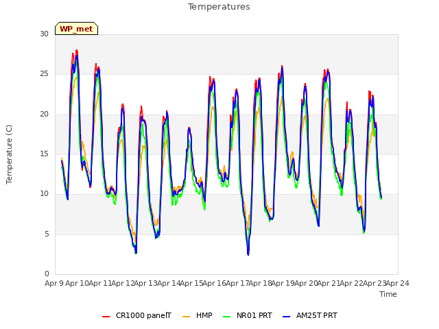 plot of Temperatures