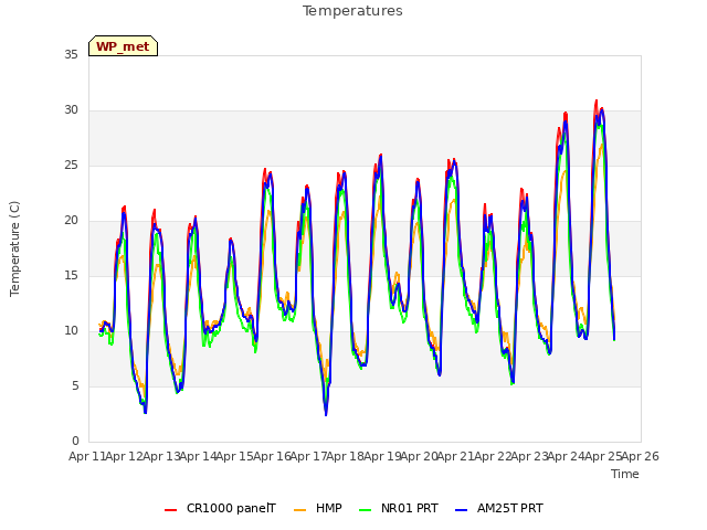 plot of Temperatures