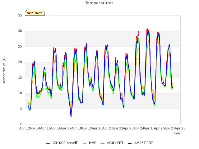 plot of Temperatures