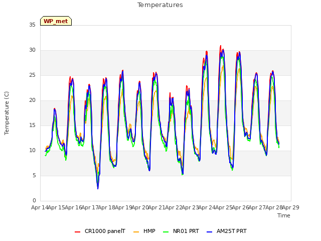 plot of Temperatures