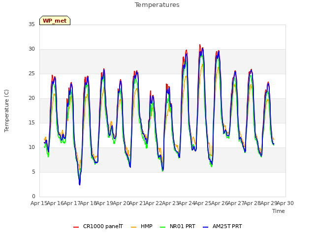 plot of Temperatures