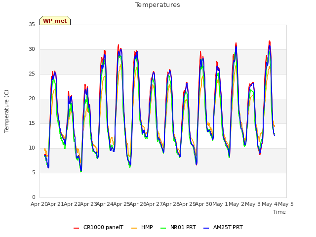 plot of Temperatures