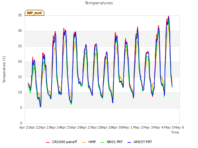 plot of Temperatures