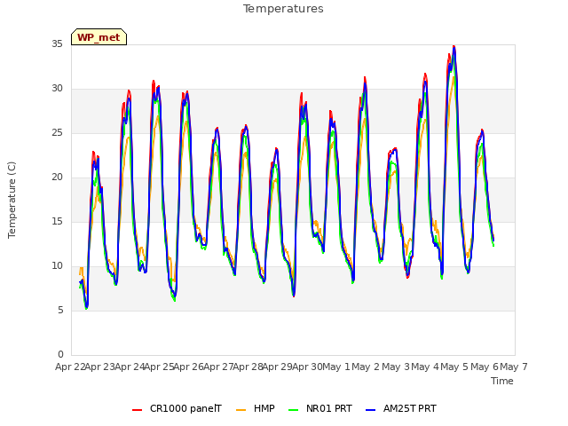 plot of Temperatures