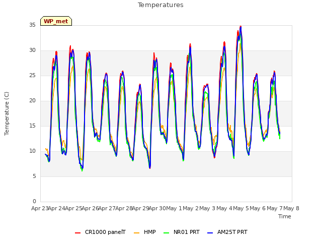 plot of Temperatures