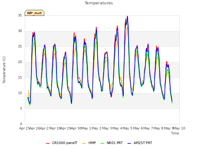 plot of Temperatures